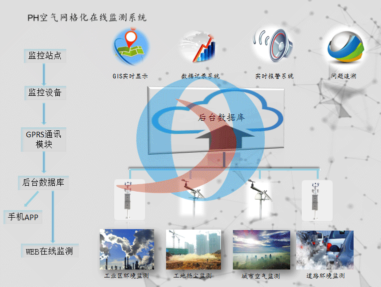 空氣網格化在線監測平臺