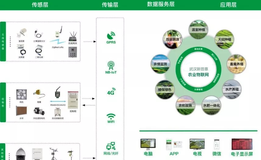 農業物聯網系統建設中的皮膚：傳感器（濕度、PH值、CO2濃度等）